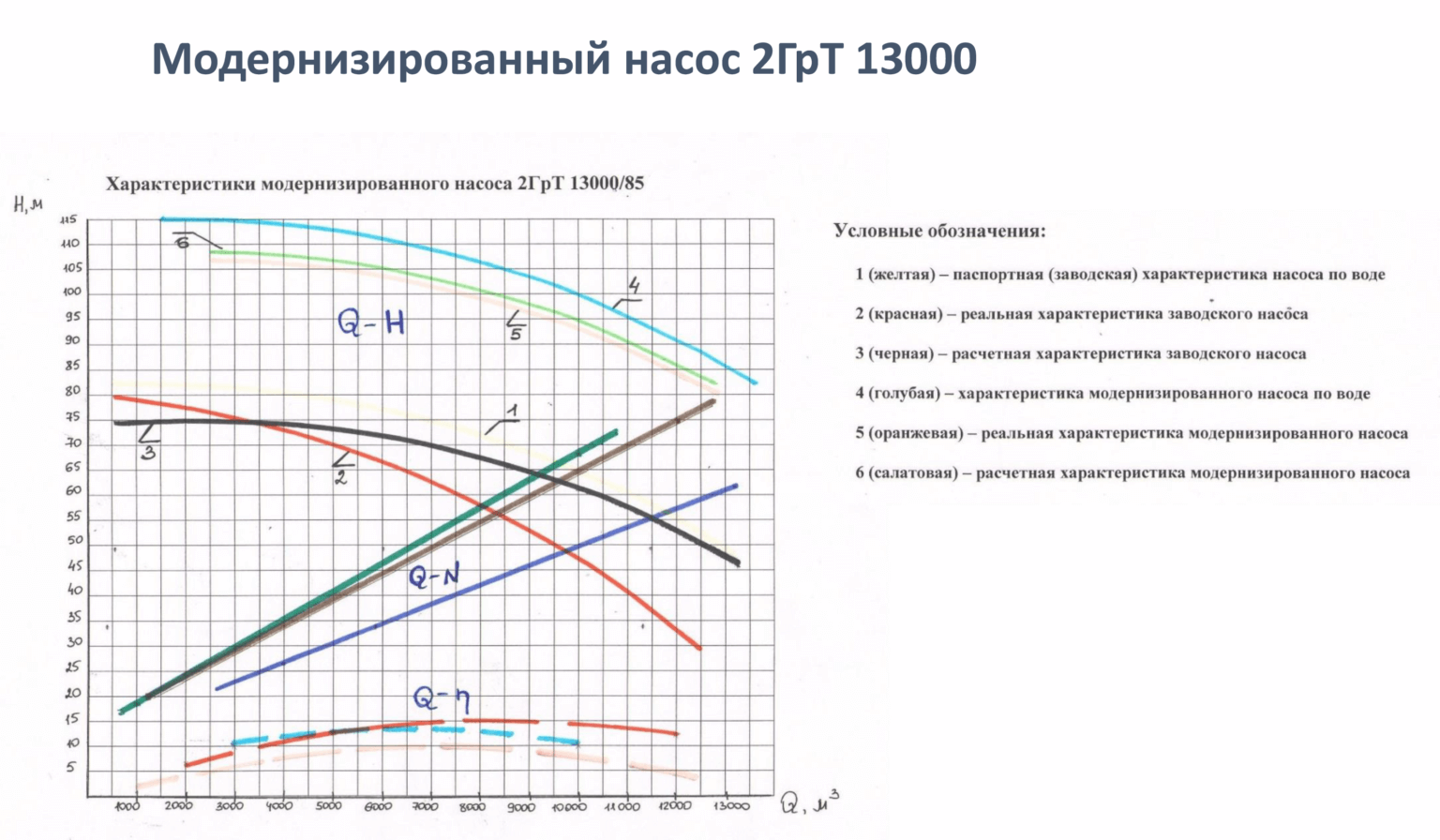 Диаграмма а н адонина позволяет выбрать штанговое насосное оборудование в зависимости от